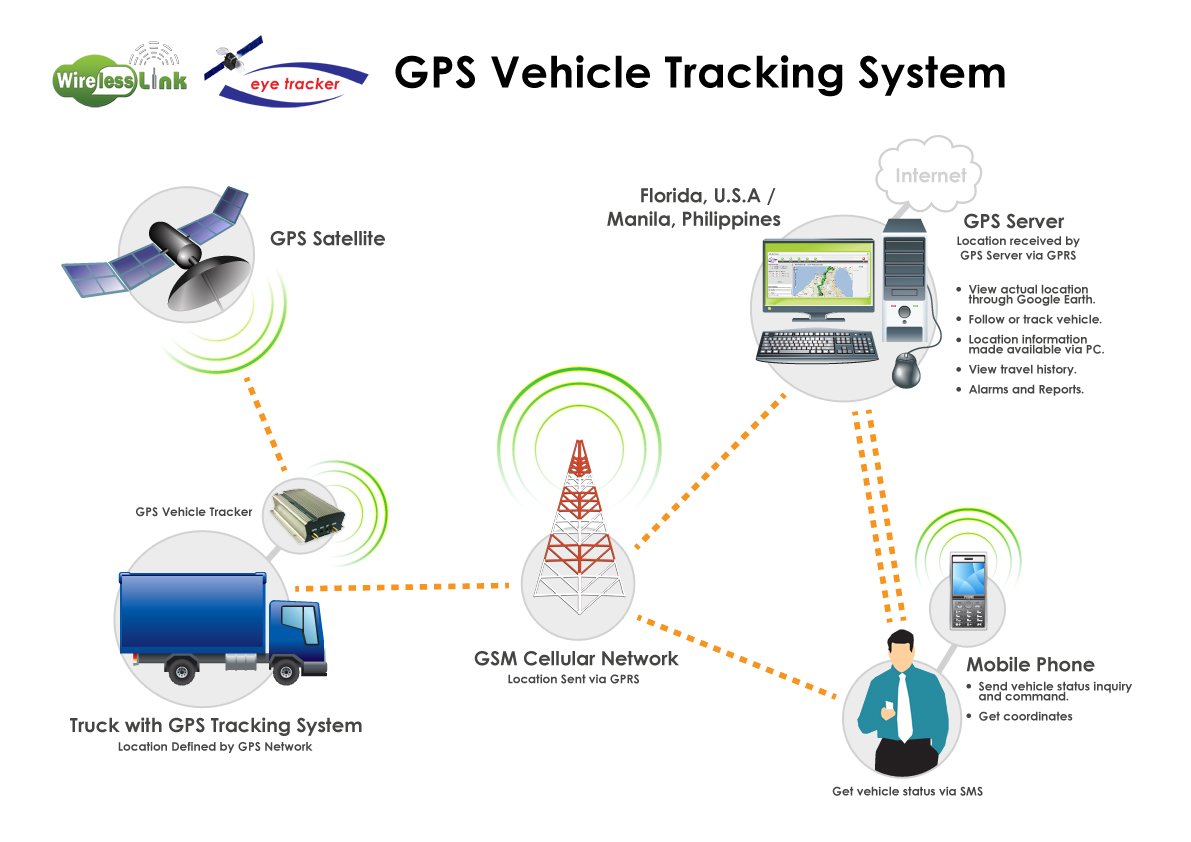 Top-GPS Tracking System Service in Jaipur